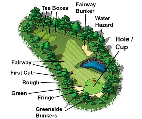 graphic of golf course areas